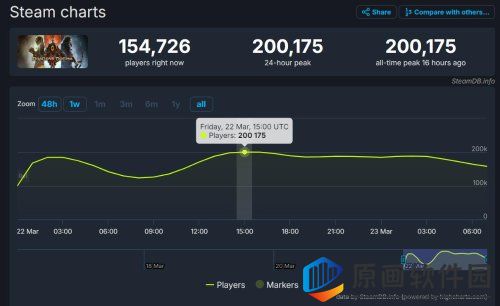 《龙之信条2》Steam在线人数最高达20万 游戏目前褒贬不一