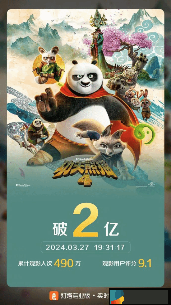 《功夫熊猫4》票房突破2亿 目前豆瓣评分6.6分